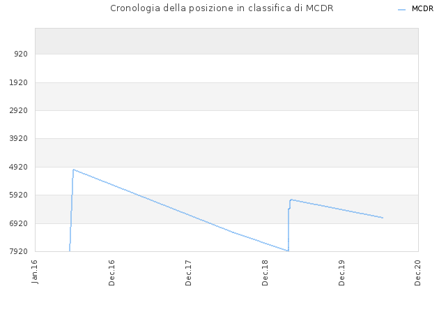 Cronologia della posizione in classifica di MCDR