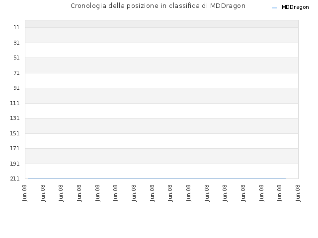 Cronologia della posizione in classifica di MDDragon