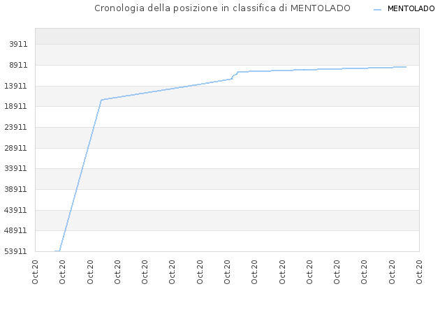 Cronologia della posizione in classifica di MENTOLADO
