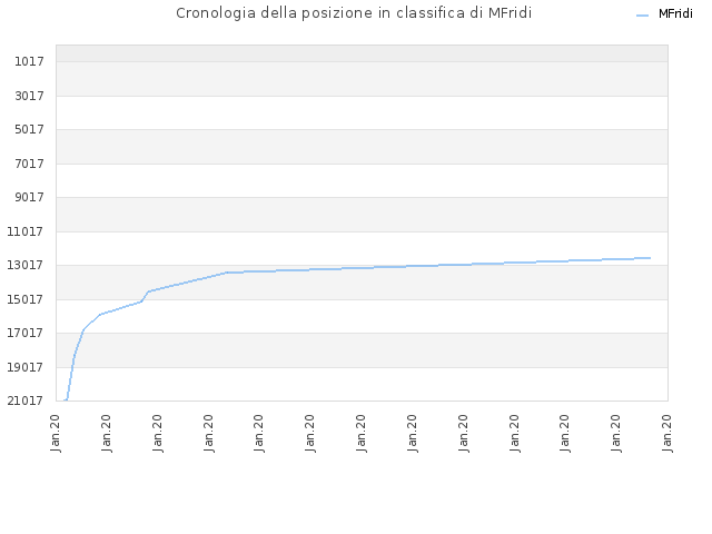 Cronologia della posizione in classifica di MFridi