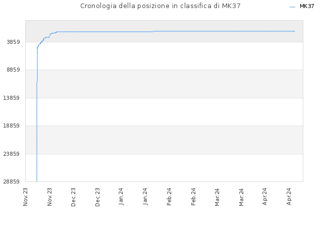 Cronologia della posizione in classifica di MK37