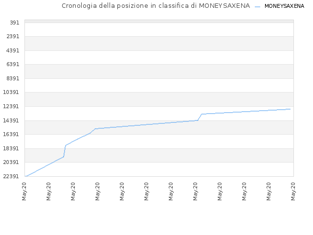 Cronologia della posizione in classifica di MONEYSAXENA