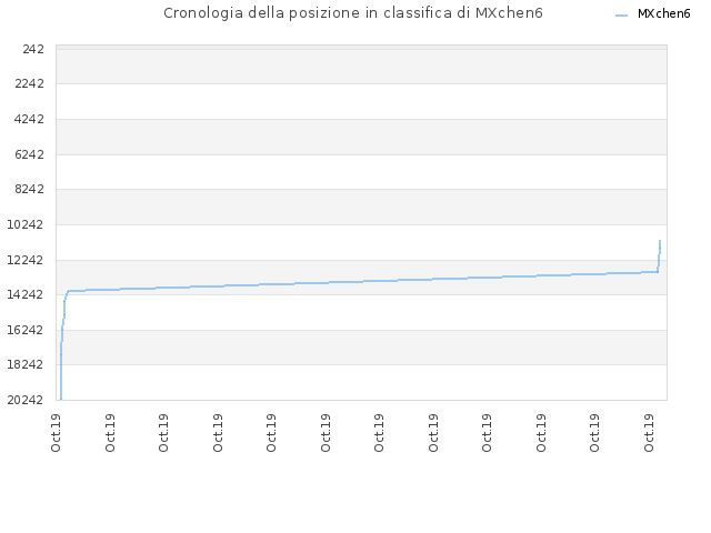 Cronologia della posizione in classifica di MXchen6