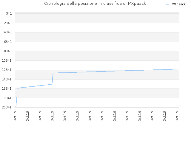Cronologia della posizione in classifica di MXpaack