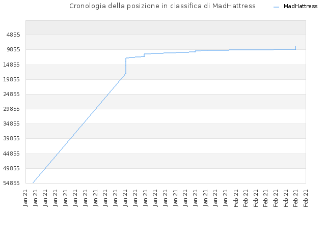 Cronologia della posizione in classifica di MadHattress