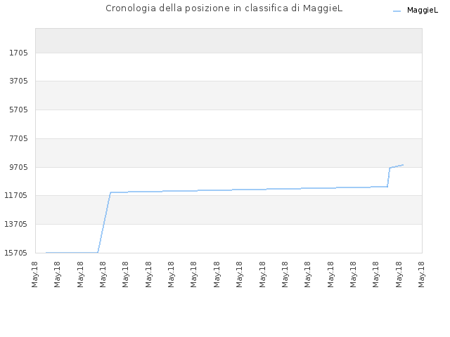 Cronologia della posizione in classifica di MaggieL