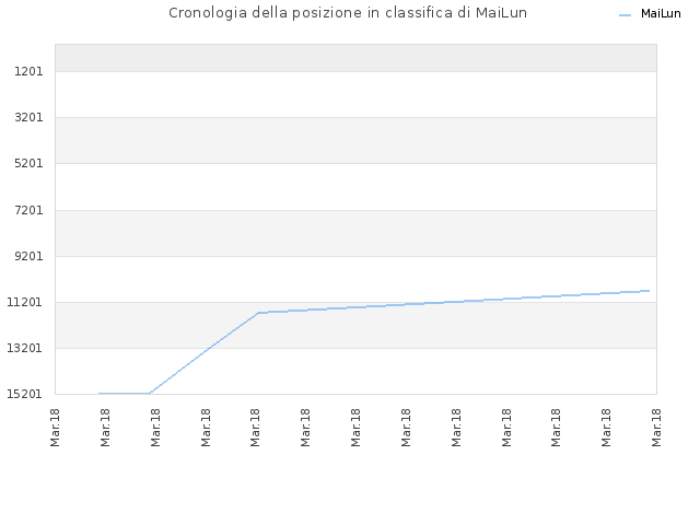 Cronologia della posizione in classifica di MaiLun