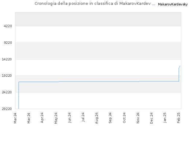 Cronologia della posizione in classifica di MakarovKardevsky