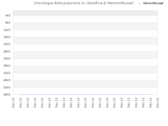 Cronologia della posizione in classifica di MamontRussel