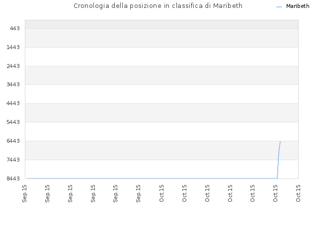 Cronologia della posizione in classifica di Maribeth