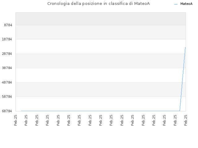 Cronologia della posizione in classifica di MateoA