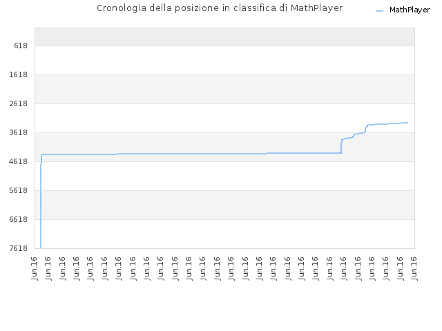 Cronologia della posizione in classifica di MathPlayer
