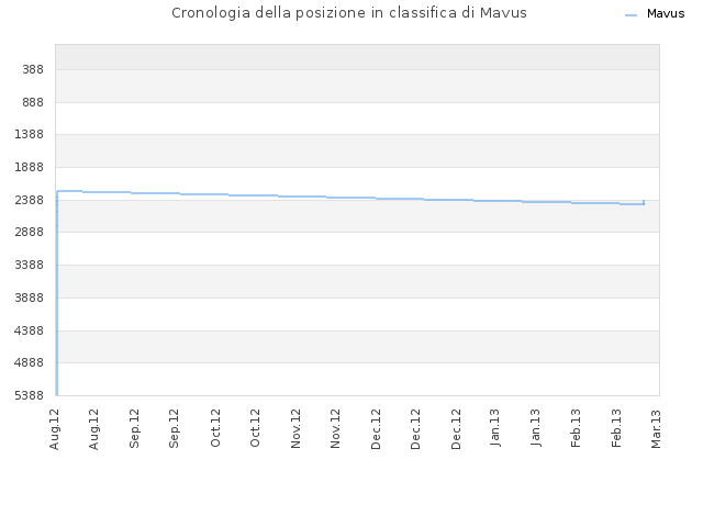Cronologia della posizione in classifica di Mavus