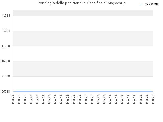 Cronologia della posizione in classifica di Mayochup