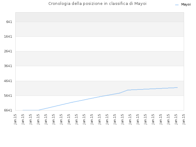 Cronologia della posizione in classifica di Mayoi
