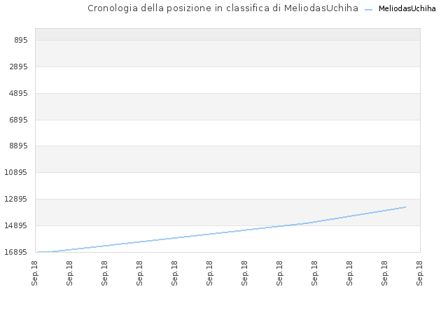 Cronologia della posizione in classifica di MeliodasUchiha
