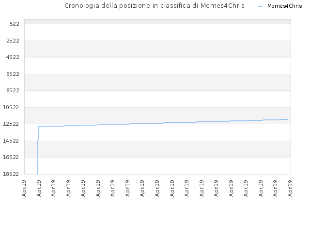 Cronologia della posizione in classifica di Memes4Chris