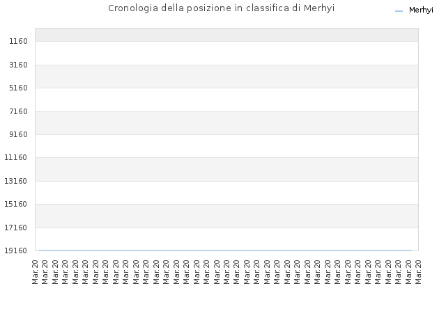 Cronologia della posizione in classifica di Merhyi