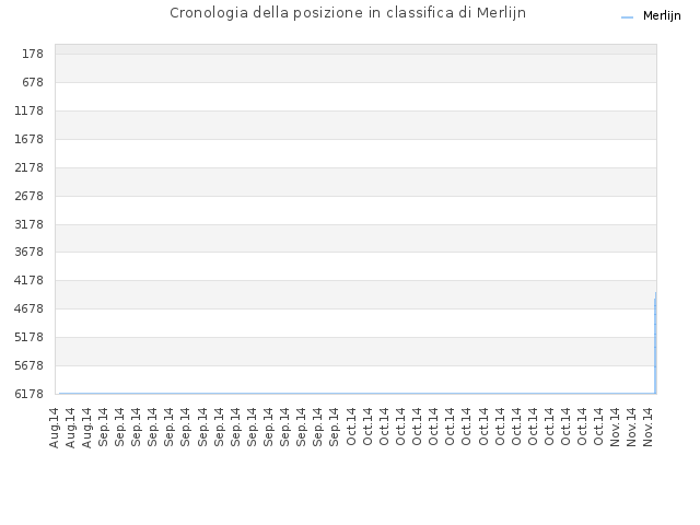 Cronologia della posizione in classifica di Merlijn