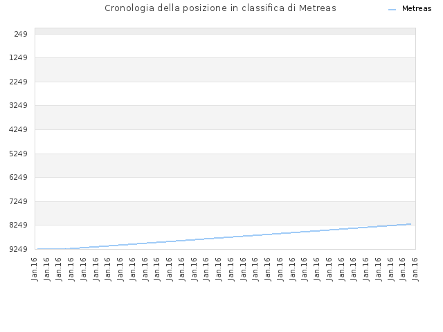 Cronologia della posizione in classifica di Metreas