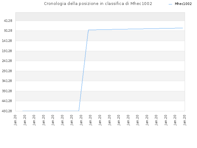 Cronologia della posizione in classifica di Mhec1002