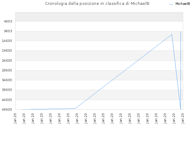 Cronologia della posizione in classifica di MichaelB