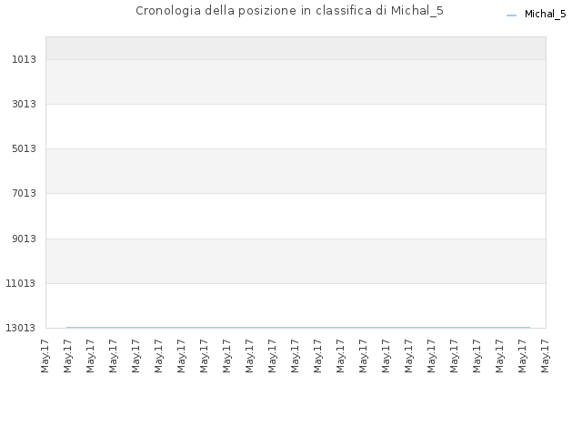 Cronologia della posizione in classifica di Michal_5