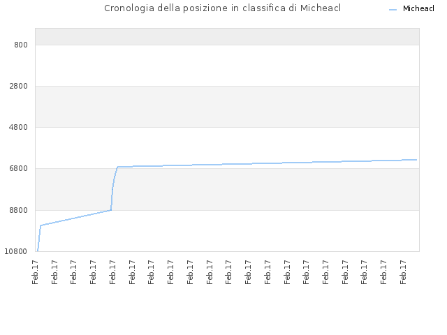 Cronologia della posizione in classifica di Micheacl