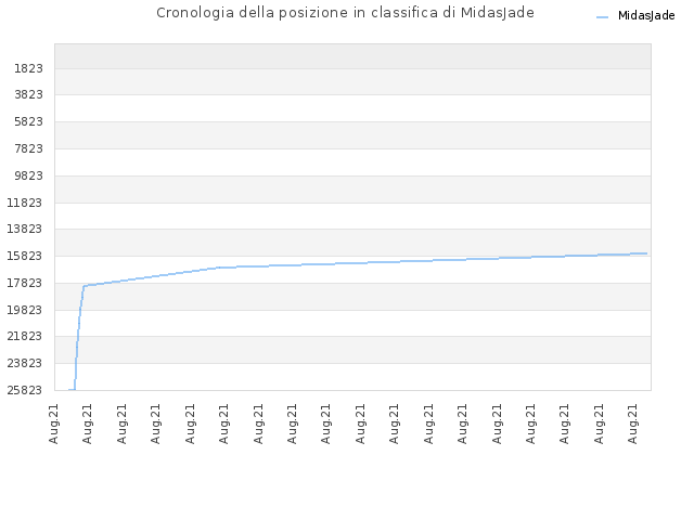 Cronologia della posizione in classifica di MidasJade