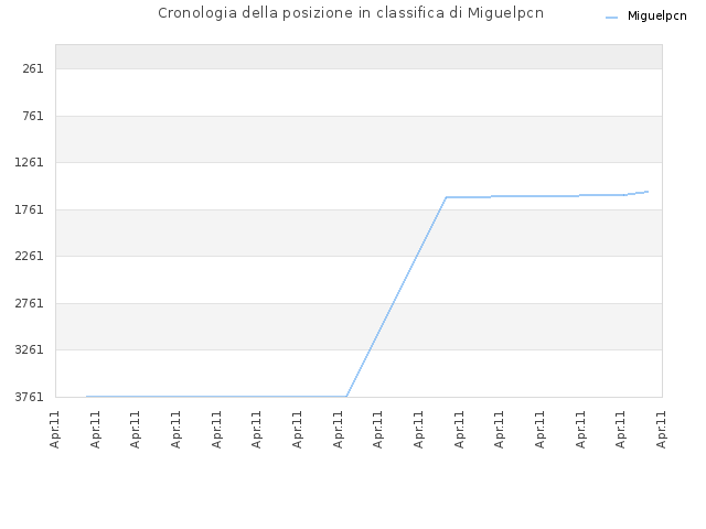 Cronologia della posizione in classifica di Miguelpcn