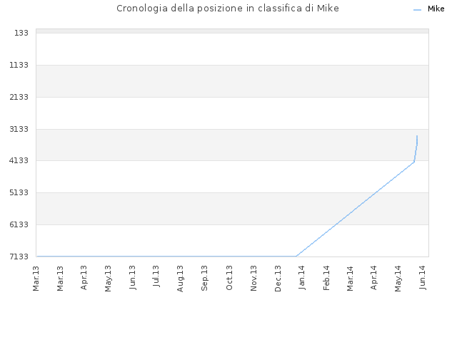 Cronologia della posizione in classifica di Mike