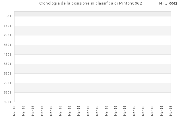 Cronologia della posizione in classifica di Minton0062