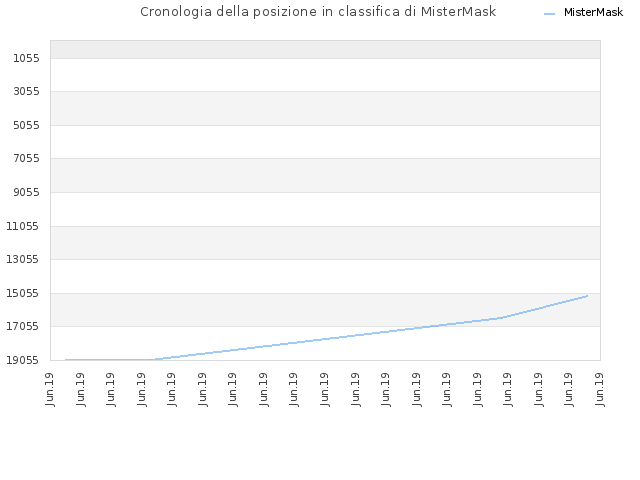 Cronologia della posizione in classifica di MisterMask