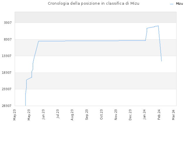 Cronologia della posizione in classifica di Mizu