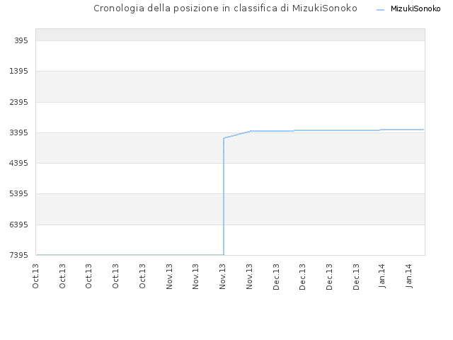 Cronologia della posizione in classifica di MizukiSonoko