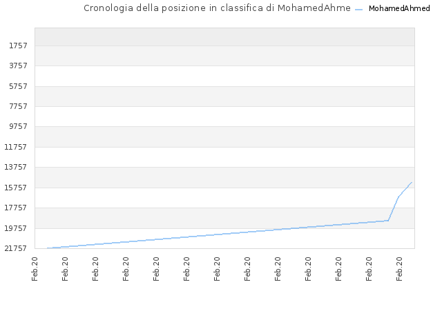 Cronologia della posizione in classifica di MohamedAhmed