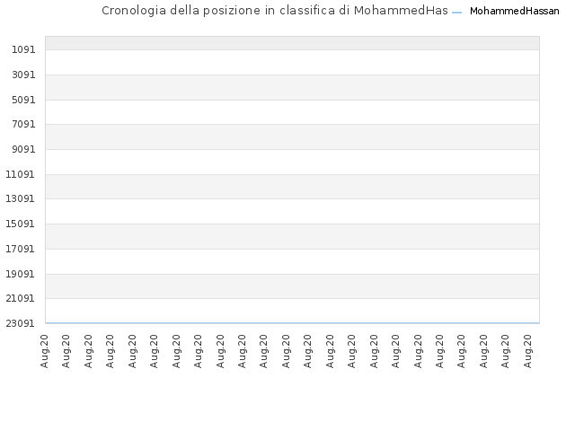 Cronologia della posizione in classifica di MohammedHassan