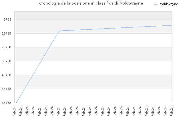 Cronologia della posizione in classifica di MoldoVayne