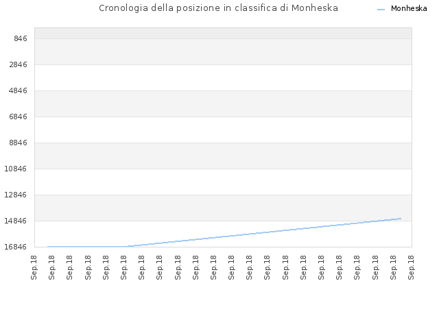 Cronologia della posizione in classifica di Monheska