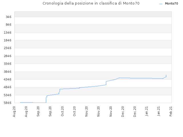 Cronologia della posizione in classifica di Monto70