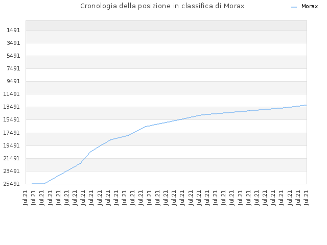 Cronologia della posizione in classifica di Morax