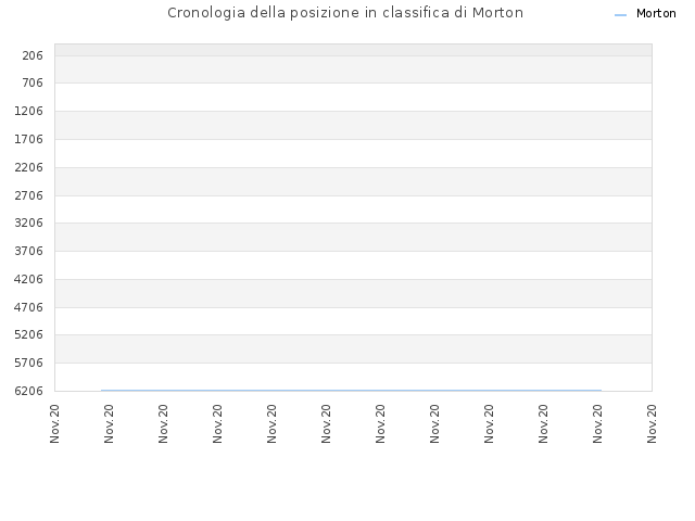 Cronologia della posizione in classifica di Morton