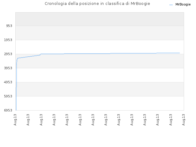 Cronologia della posizione in classifica di MrBoogie