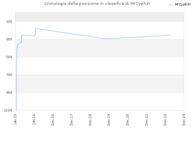 Cronologia della posizione in classifica di MrCyph3r