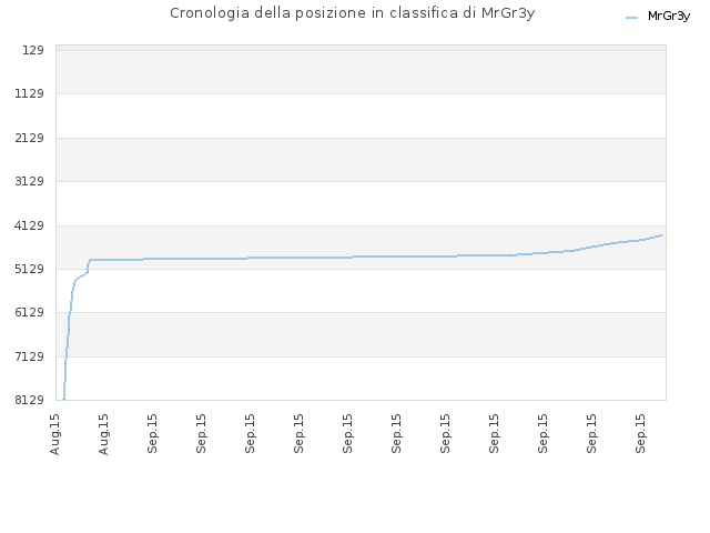 Cronologia della posizione in classifica di MrGr3y