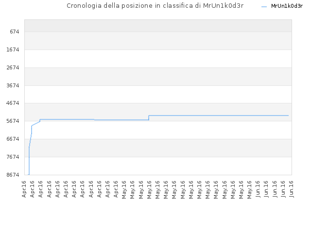 Cronologia della posizione in classifica di MrUn1k0d3r