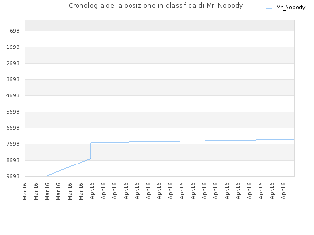 Cronologia della posizione in classifica di Mr_Nobody