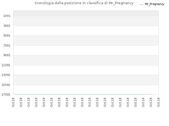 Cronologia della posizione in classifica di Mr_Pregnancy