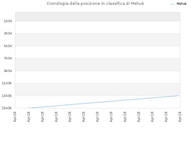 Cronologia della posizione in classifica di Mshuk