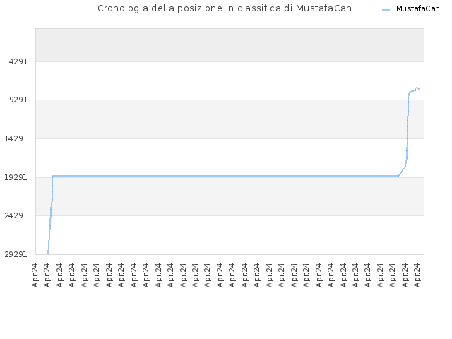 Cronologia della posizione in classifica di MustafaCan